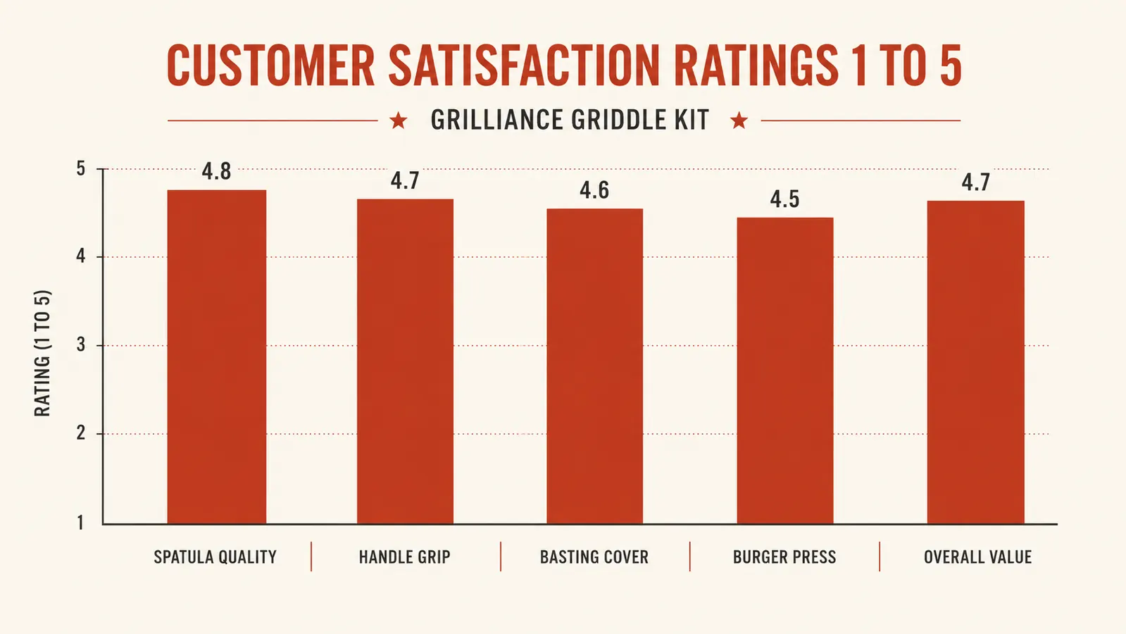 Chart rating each of the 27 Grilliance griddle kit pieces by how often they get used in real backyard cooking