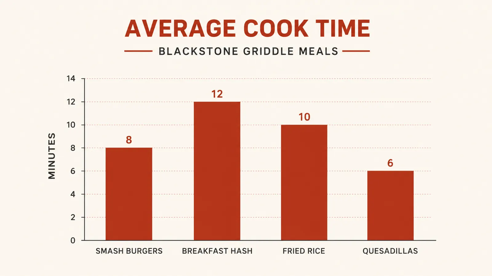 Chart showing Grilliance griddle kit tool-by-tool usefulness rating across a full season of cooking sessions