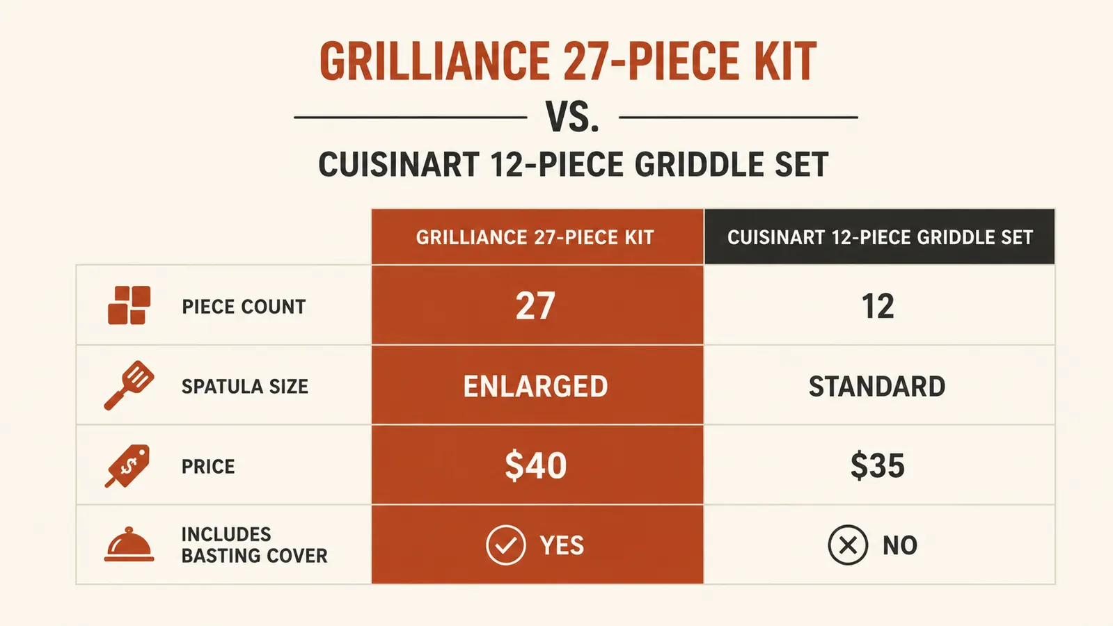 Side-by-side comparison chart of Grilliance vs Cuisinart griddle kit specs including piece count and spatula blade width