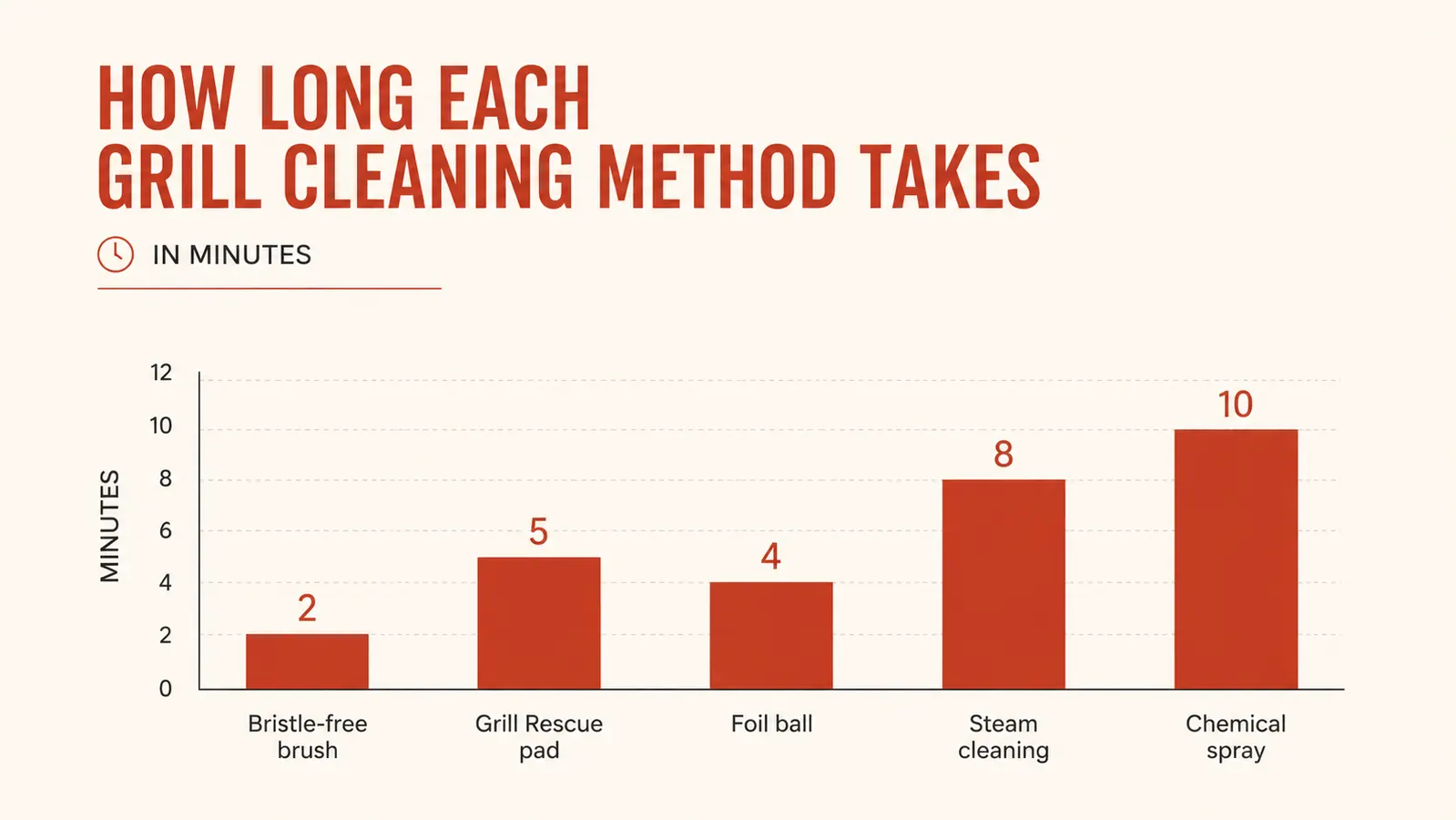 Chart comparing wire bristle brush risk vs bristle-free brush safety score over five cleaning categories