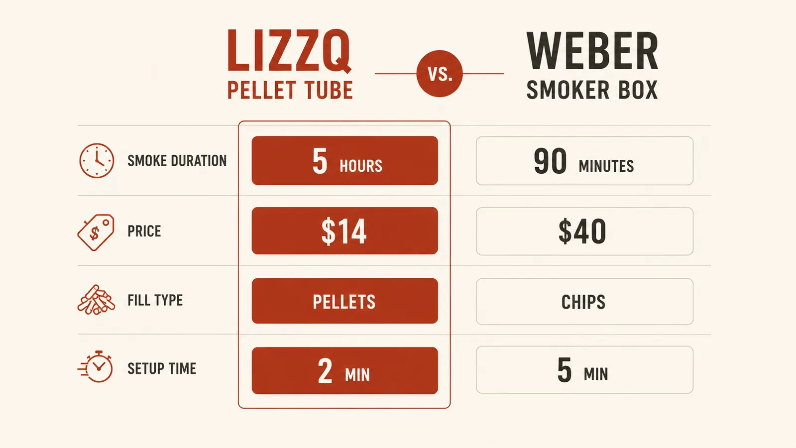 Chart comparing smoke duration of LIZZQ pellet tube versus Weber smoker box, tube showing 4 to 5 hours versus box showing 45 to 60 minutes